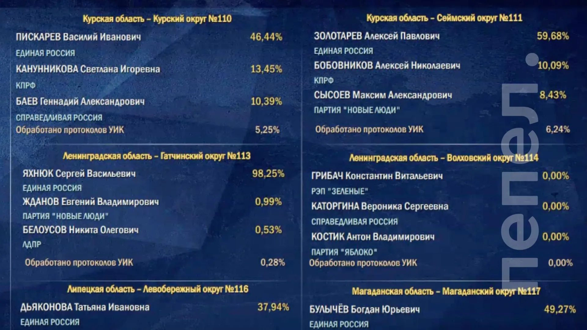 По итогам предварительного голосования в Курской области лидируют Василий Пискарёв и Алексей Золотарёв, представители Единой России.