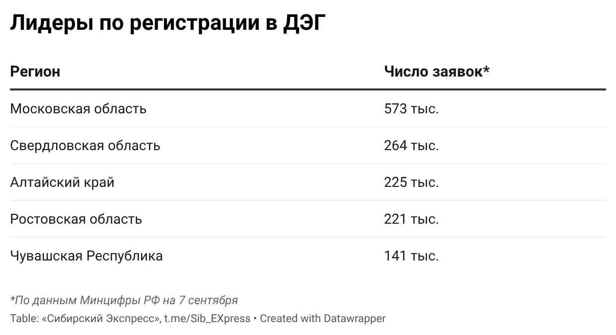 Дистанционное электронное голосование может повлиять на политический баланс региона, где около 13% зарегистрированных избирателей подали заявки на участие.