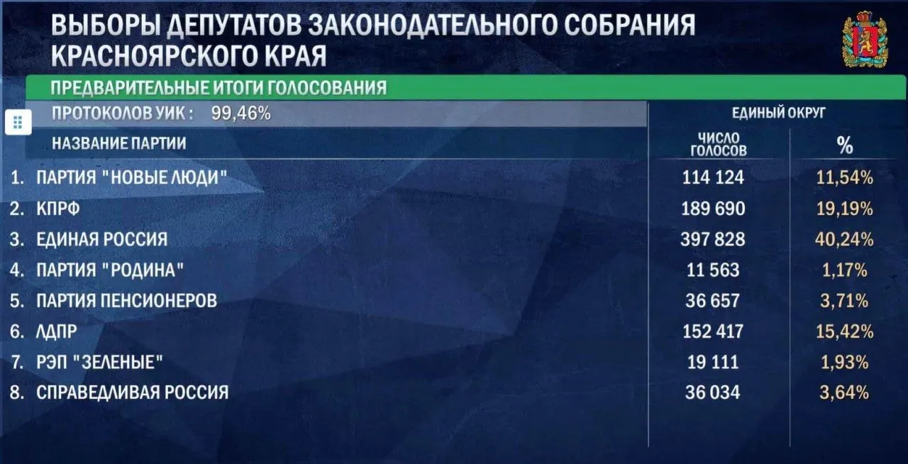 По предварительным итогам краевой избирательной комиссии распределение голосов по спискам: ЕР — 40,3%, КПРФ — 19,2%, ЛДПР — 15,4%, «Новые люди» — 11,6%. Остальные не преодолели порог, и власть сохраняется в регионе.