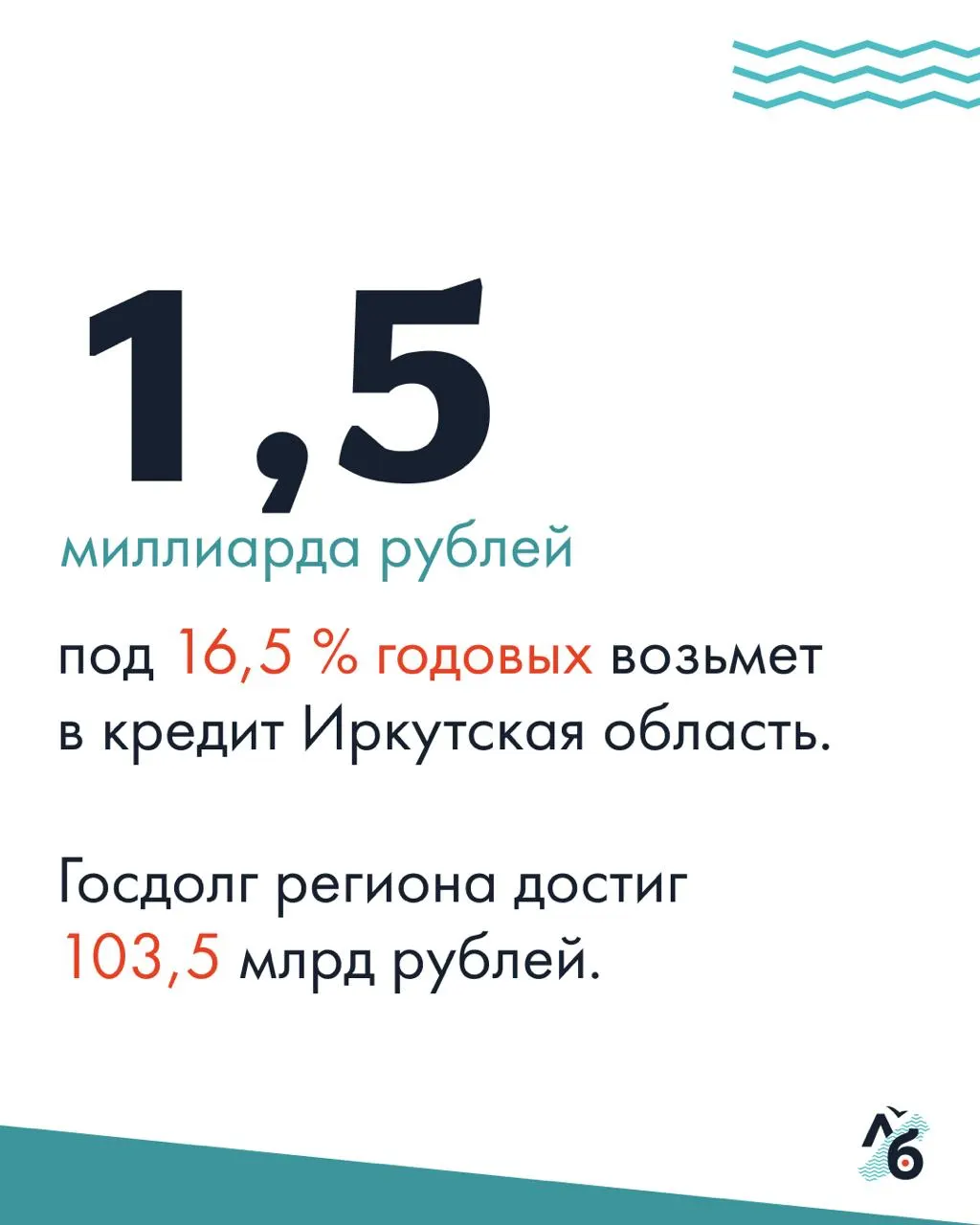 Регион получил новый заем на сумму 1,5 млрд рублей под 16,5% годовых; средства направят на обслуживание долга и уменьшение дефицита бюджета.