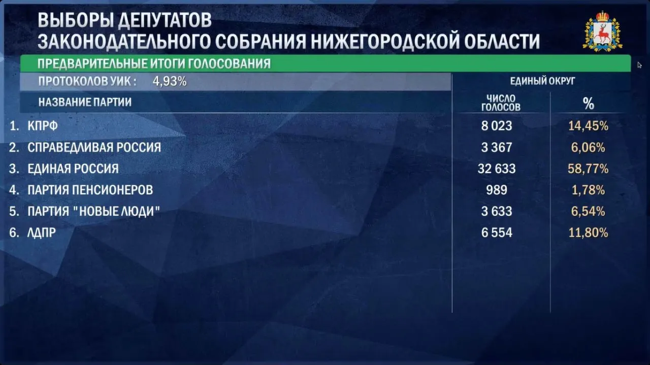 Явка по регионам на 18:00 достигла 57,21%, проголосовало более 1,4 млн жителей региона; лидирующие округа — Варнавинский, Сосновский и Тоншаевский.