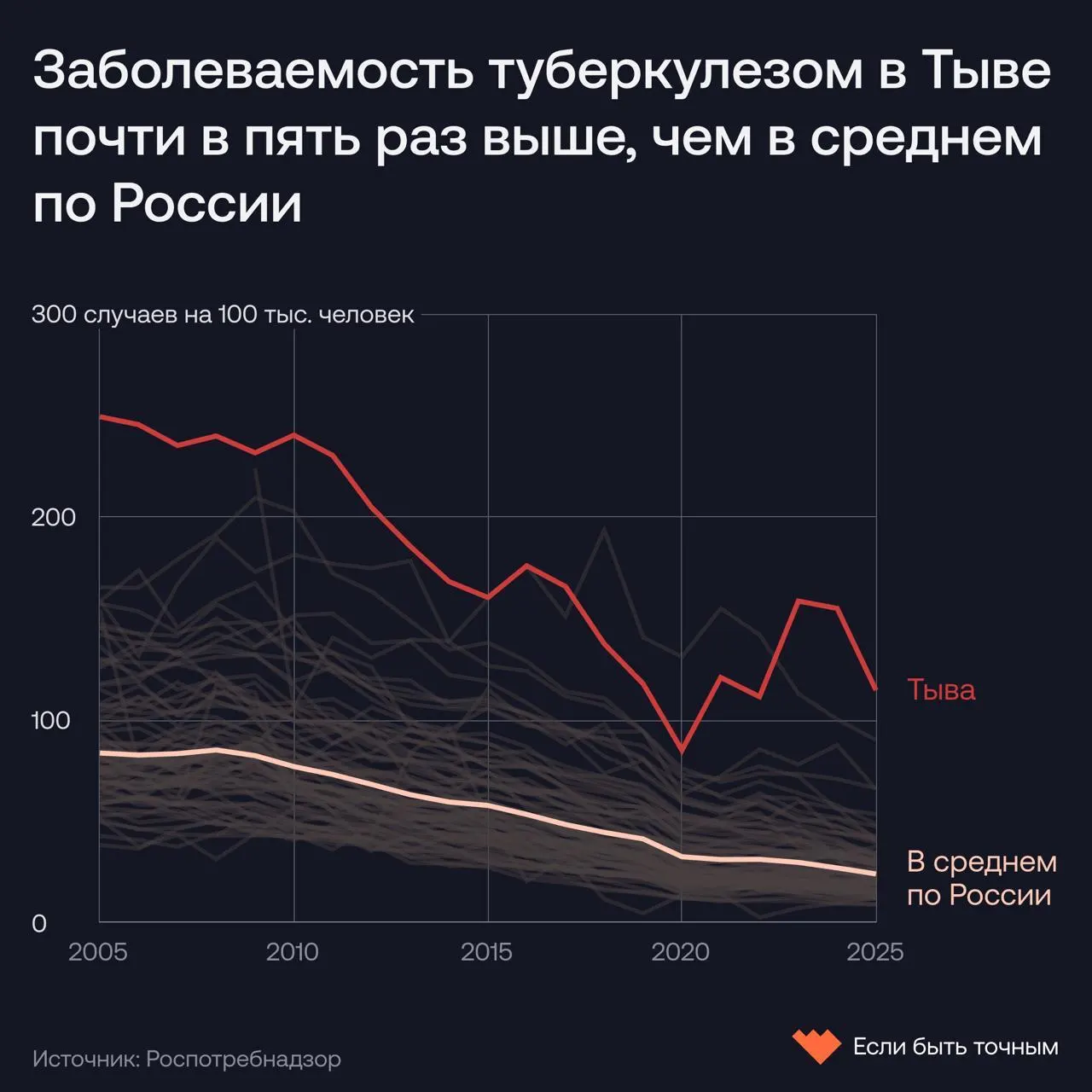Высокий уровень распространения туберкулеза в регионе сопровождается дефицитом медицинской помощи и устойчивостью бактерий.