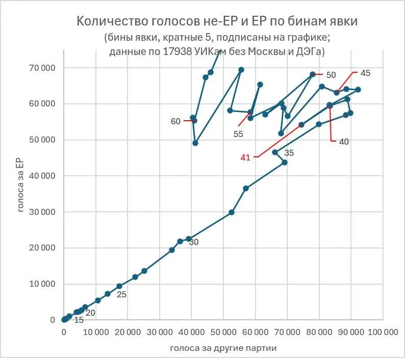 По данным аналитика, значительная доля бюллетеней могла быть подменена, а реальная явка существенно ниже заявленных цифр.