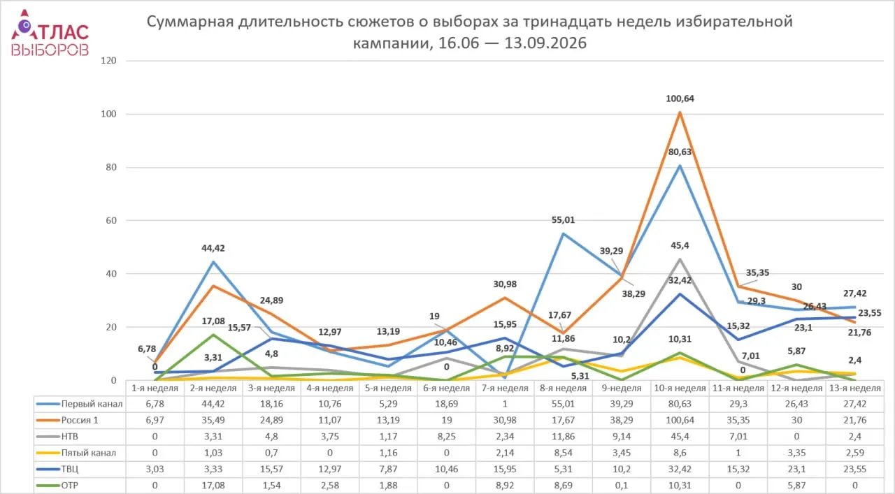 Обзор медиаконтента за неделю до голосования показывает снижение общего времени сюжетов о партиях; лидерство остаётся у Единой России, но темп освещения уменьшается.