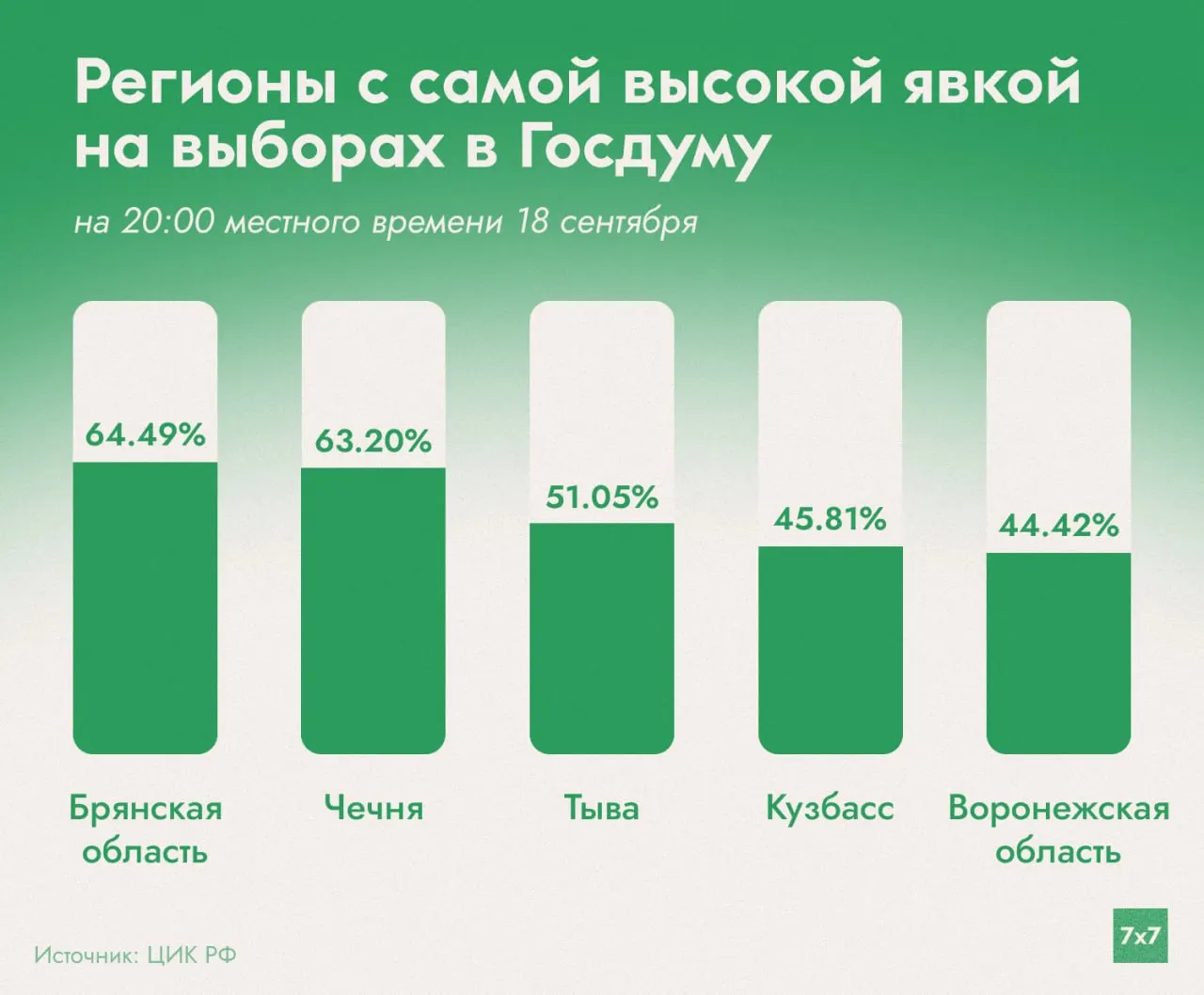 На момент закрытия участков явка по стране составила 29,45%. Лидеры по явке почти не изменились по сравнению с ранее опубликованными данными: Кузбасс обогнал Чукотку, а Тыва поднялась на третье место. В списке регионов с минимальной явкой — Хакасия, Иркутская область, Новосибирская область, Омская область и Карелия.