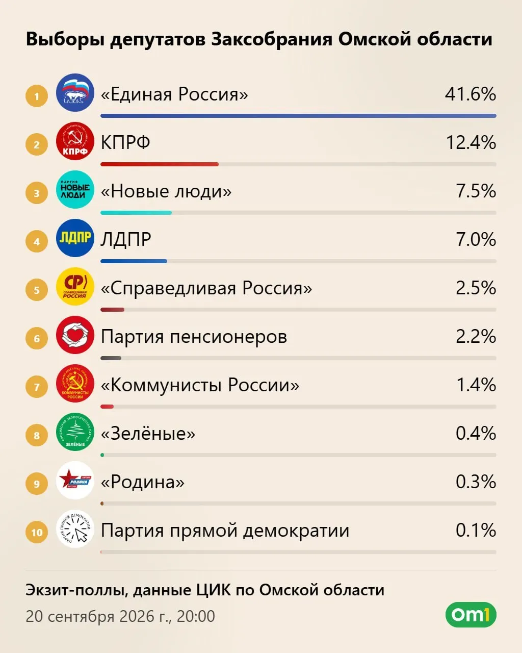 Экзитполы показывают результаты опроса на участках; основные цифры будут опубликованы позднее.