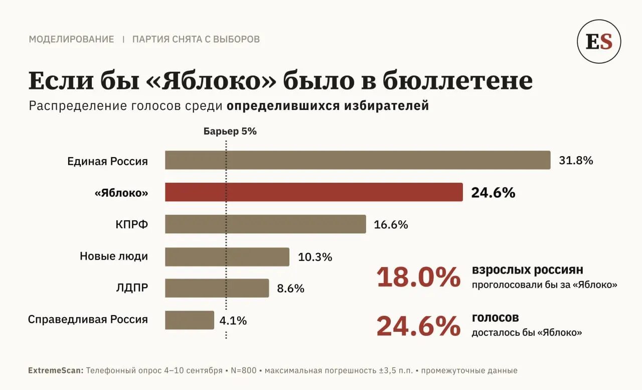 Опрос, проведённый в период 4–10 сентября 2026 года среди 800 респондентов из запланированных 1600, показал рейтинг партий в России.