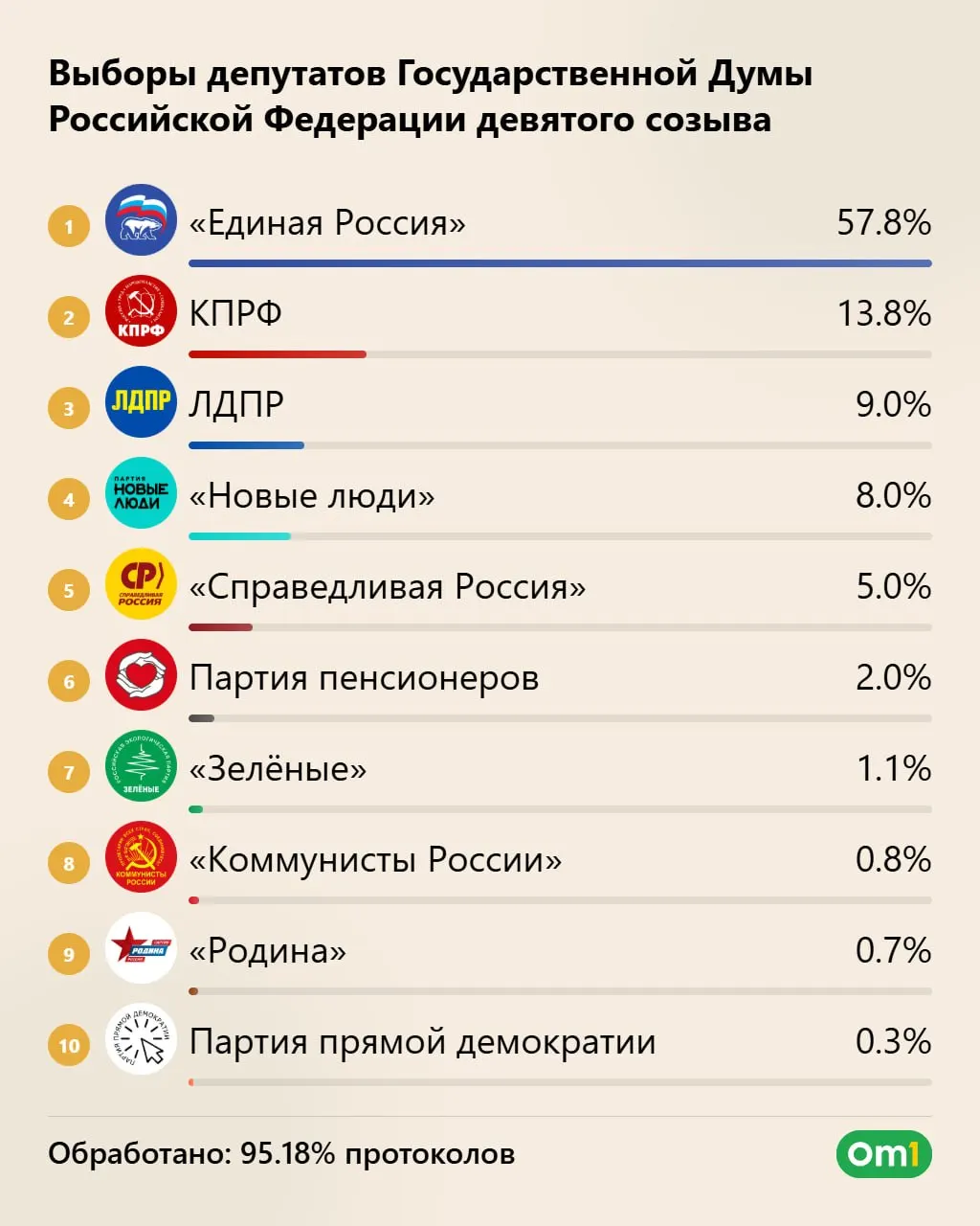 По предварительным данным, Единая Россия может получить 355 мест, КПРФ — 40, ЛДПР — 25, «Новые люди» — 20. Явка свыше 59%, итоги подведут 25 сентября.