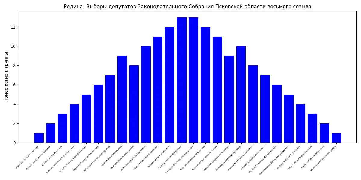 Кандидаты в нескольких регионах формируются по алфавиту, что вызывает дискуссии о целях партий на выборах.