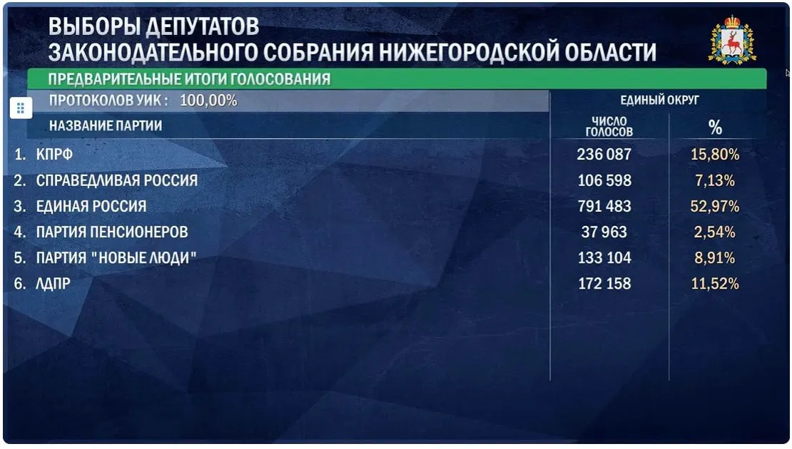 После обработки всех протоколов распределение голосов по партиям: Единая Россия — 52,97%, КПРФ — 15,80%, ЛДПР — 11,52%, Новые люди — 8,91%, Справедливая Россия — 7,13%, Партия пенсионеров — 2,54%.