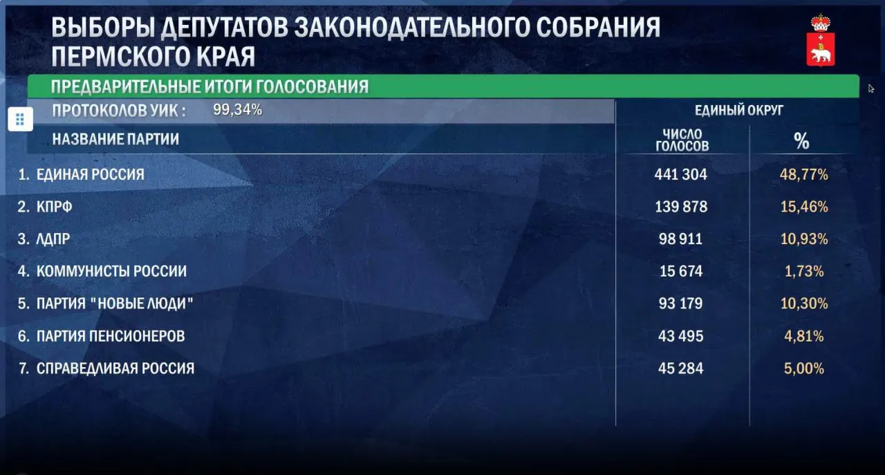 Обработано около 99,3% протоколов. Лидер — Единая Россия с 48,77% голосов; далее следуют КПРФ, ЛДПР и другие участники соревнования.
