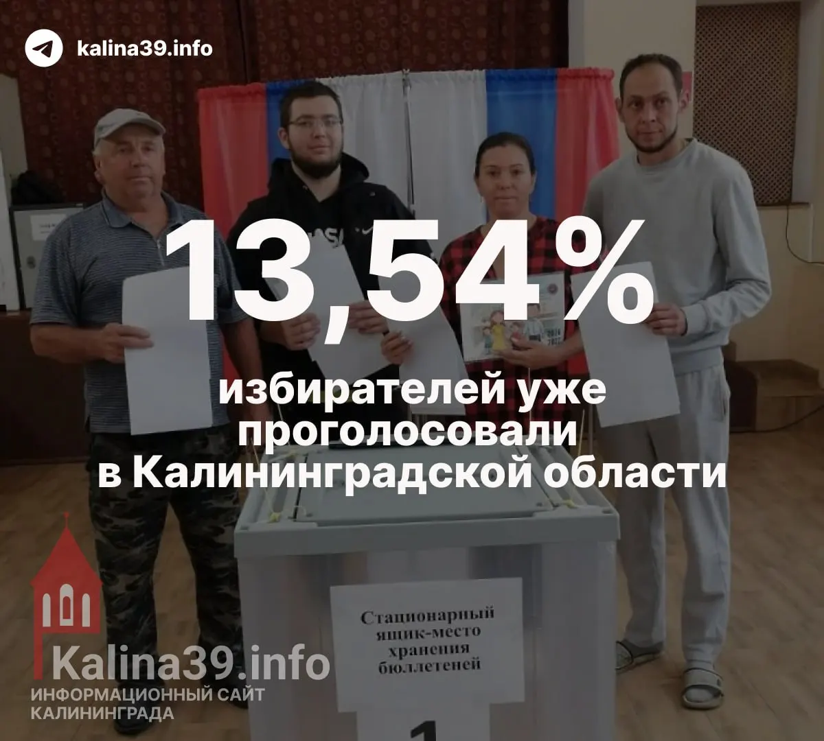 К 15:00 явка на выборах в Госдуму и Законодательное собрание региона составила около 13,5% зарегистрированных; часть голосов подана через ДЭГ. Дистанционно проголосовали десятки тысяч граждан, часть — на участках.