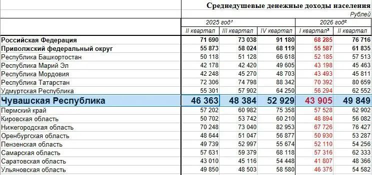 Во втором квартале реальные денежные доходы жителей Чувашии выросли всего на 0,1%, что стало худшим показателем в стране на фоне общего роста по России.