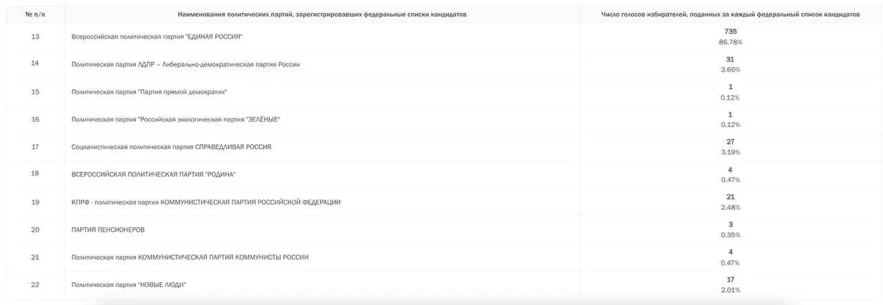 Сообщается о случаях изменения итоговых цифр и задержках в публикации протоколов в столице, что вызывает вопросы к прозрачности избирательного процесса.
