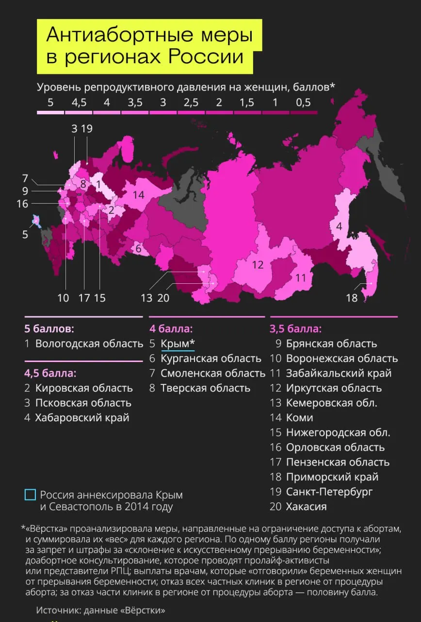 Аналитика выявляет регионы с жесткими мерами в вопросах репродуктивной свободы; лидеры по давлению — Вологодская, Кировская, Псковская области и Хабаровский край.