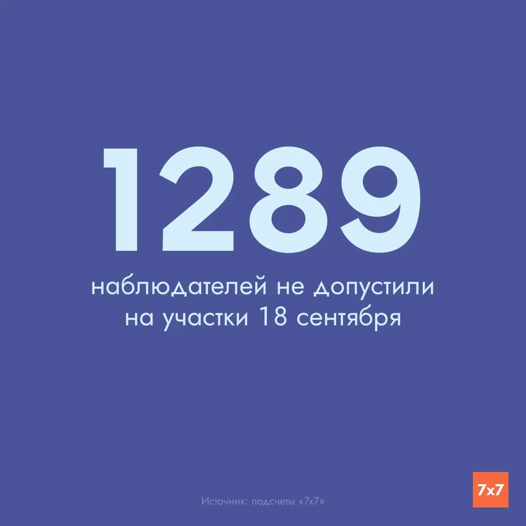Первые сообщения о недопуске наблюдателей зафиксированы в нескольких регионах; по данным СМИ, сотни представителей КПРФ и Яблока не смогли приступить к работе на участках.