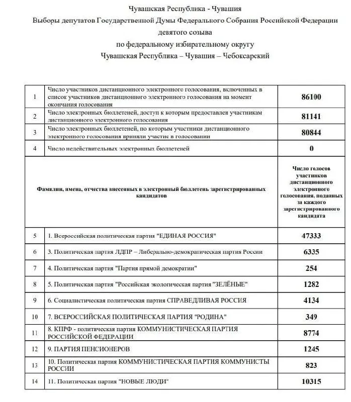 Итоги голосований в Чувашии и по выборам в Госдуму: опубликованы результаты партий и обсуждаются вопросы прозрачности подсчета.