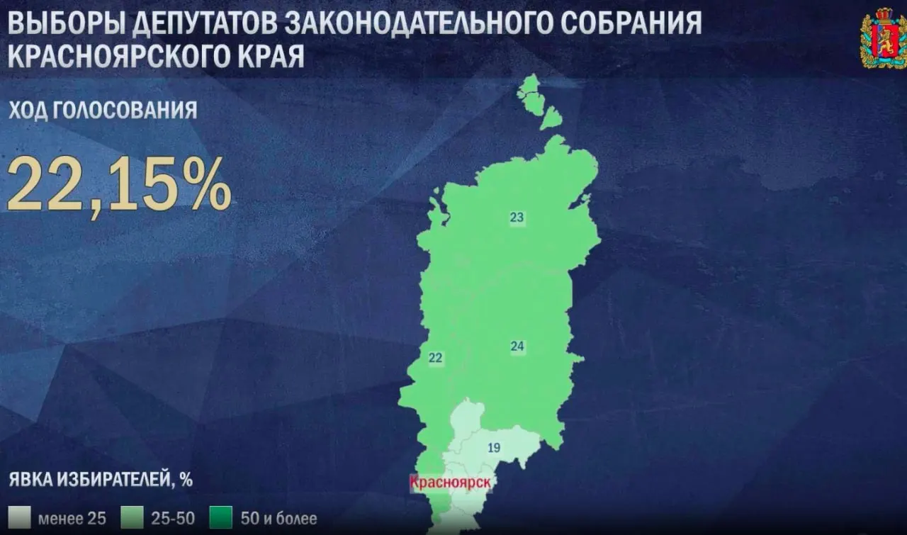 По итогам первого дня голосования в Красноярском крае явка составила 22,15% на выборы в заксобрание и 22,8% на Госдуму.
