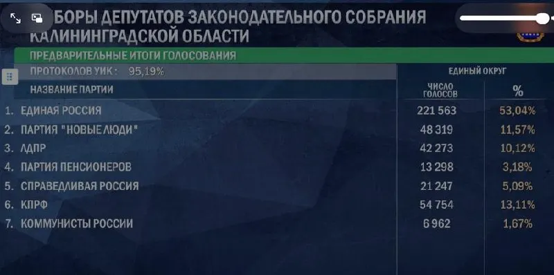 После подсчета подавляющего большинства протоколов сохраняется лидерство Единой России; КПРФ, Новые люди и ЛДПР идут в числе фаворитов за места в заксобрании, две партии — Пенсионеры и Коммунисты России — не преодолевают барьер.