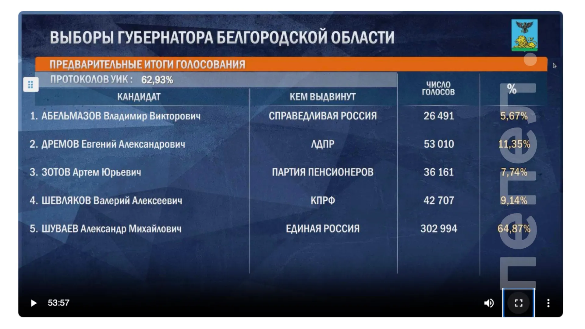 По итогам подсчета бюллетеней за Александра Шуваева проголосовало около 65% жителей Белгородской области.