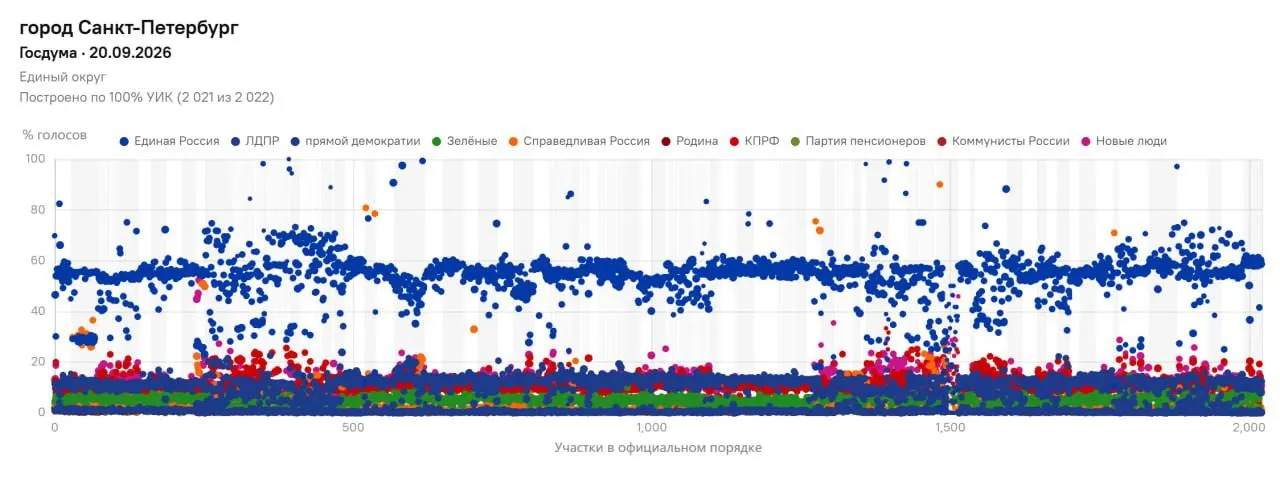 На отдельных участках Петербурга результаты «Справедливой России» заметно превосходили городское среднее; эксперты предполагают возможную корректировку итогов в пользу партии.