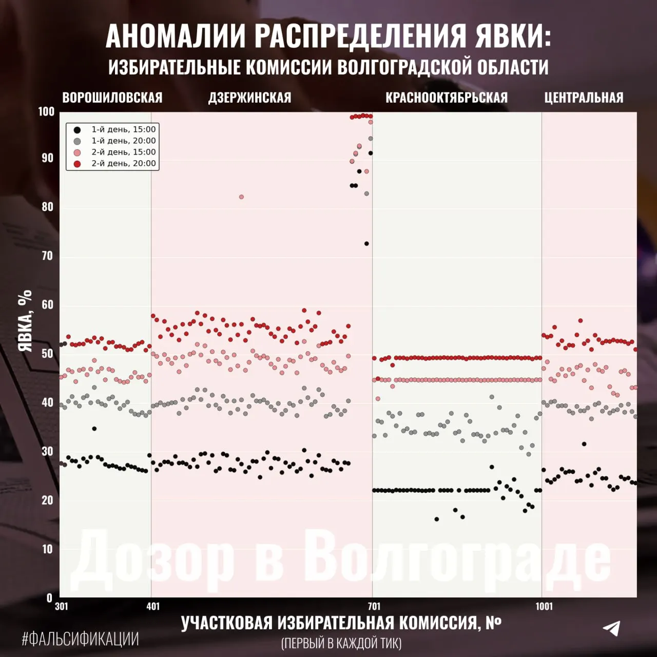 Графики явки на участках образуют синхронные и ровные значения, что может свидетельствовать о манипуляциях.