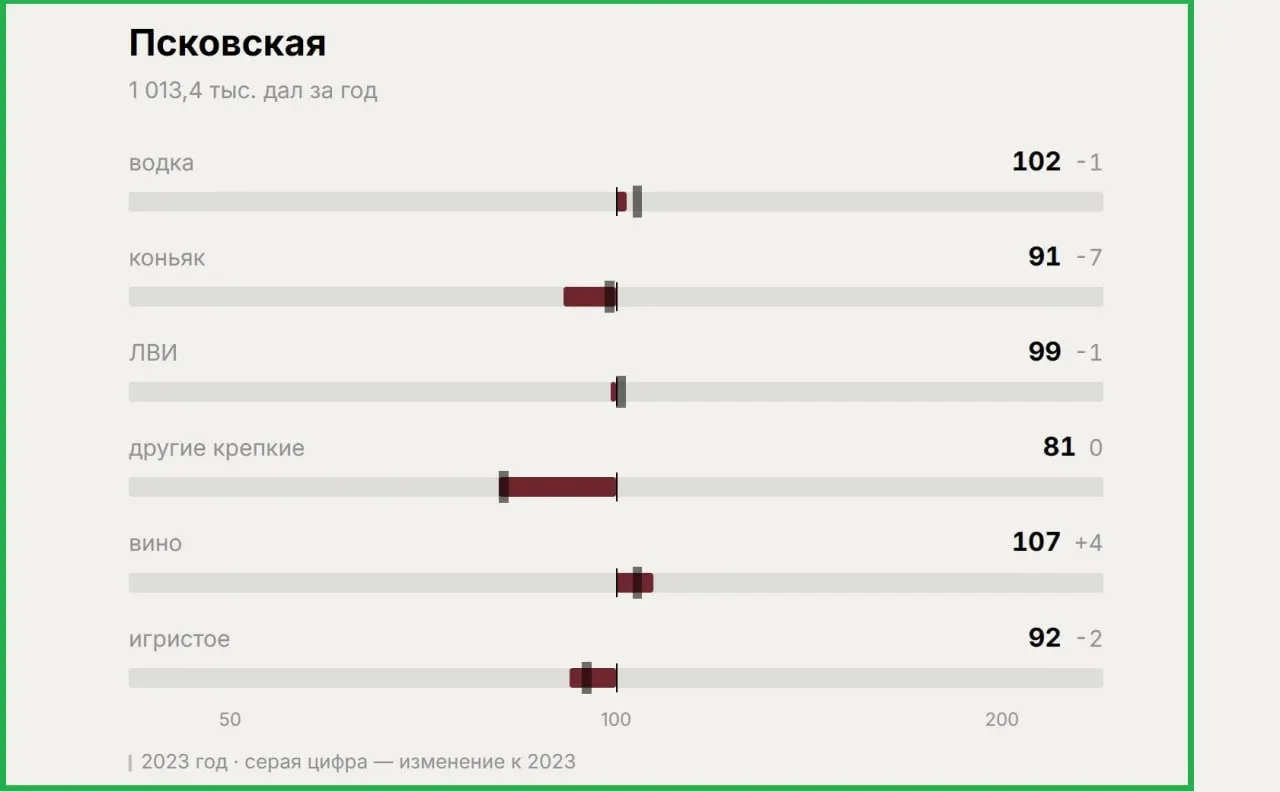 Аналитика рынка алкоголя фиксирует рост доли вина и игристых напитков за три года; водка остаётся лидером в некоторых регионах.