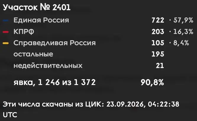 Явка на одном участке достигла почти 91%, на другом — около 40%, что иллюстрирует различия в голосовании и распределении сил