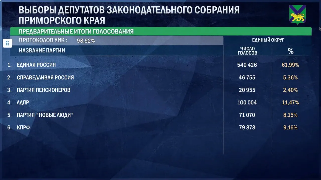 После подсчета почти 99% протоколов Единая Россия удерживает лидирующие позиции: победа в большинстве одномандатных округов и лидирование по партийным спискам.