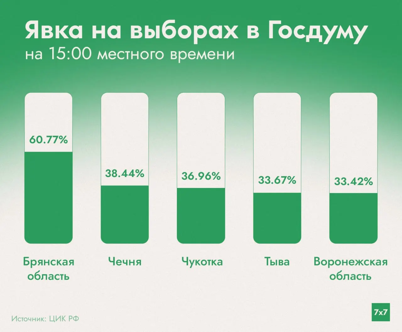 Досрочное голосование прошло с 11 по 16 сентября; явка в регионе достигла 60%. По соседним приграничным регионам к 18 сентября наблюдалась меньшая явка: Кубань — 25,54%, Воронежская область — 33,42%. Самые低ые показатели зафиксированы в Сибири: Хакасия — 8,73%, Иркутская область — 9,31%, Новосибирская область — 10,65%, Омская область — 11,06%.
