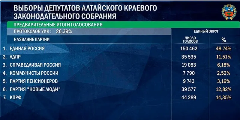 Предварительные данные по трём регионам показывают расстановку сил между партиями и движениями.