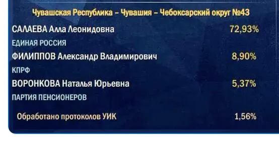 Первые данные по подсчету голосов из сельской местности вызывают сомнения в динамике и итогах голосования.