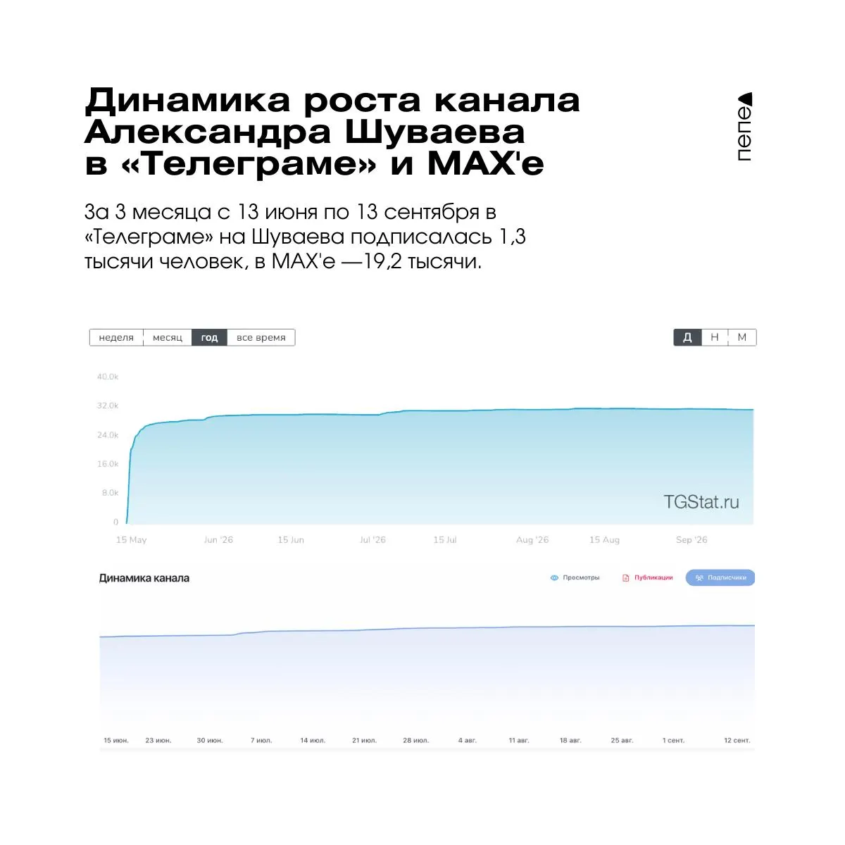 За лето аудитория мессенджера выросла лишь на 1,3 тысячи, а аудитория канала оперативного штаба прибавила 19,2 тысячи подписчиков; большая часть базовой аудитории пришла ранее, в мае.