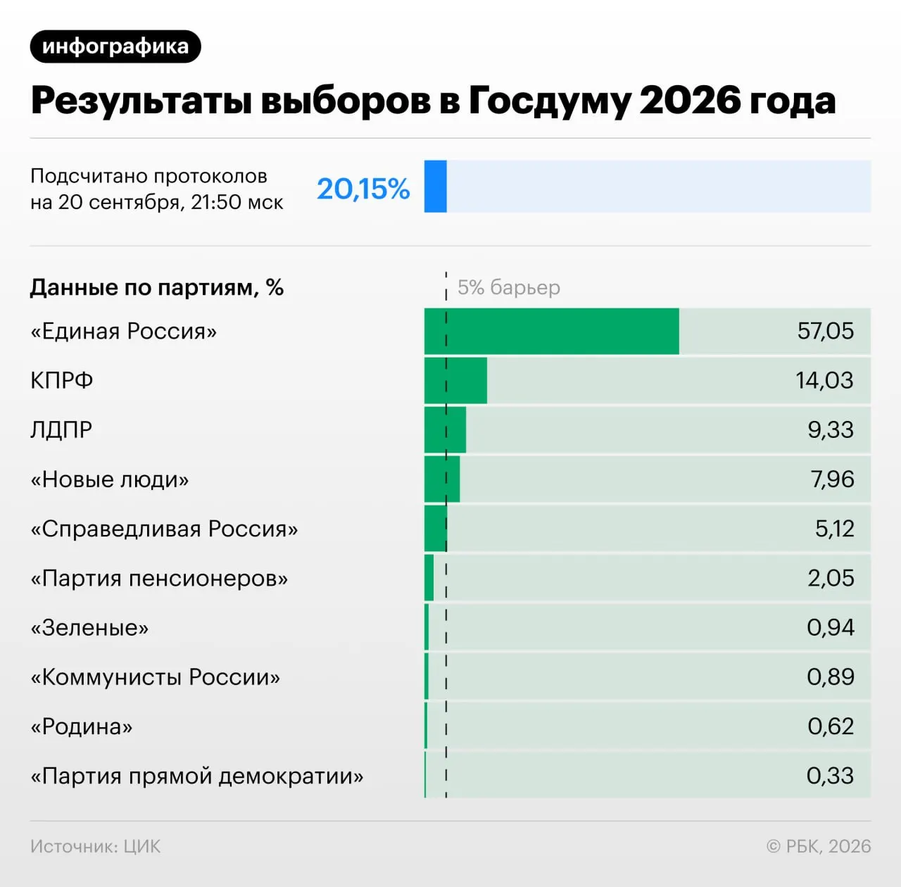 К 22:00 мск подсчитано 20,82% протоколов. Результаты: Единая Россия — 57,07%; КПРФ — 14,04%; ЛДПР — 9,31%; Новые люди — 7,93%; Справедливая Россия — 5,14%.