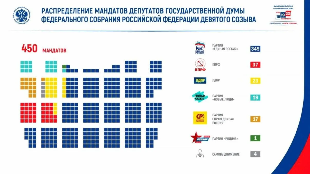 По итогам подсчёта мандатов сформировались фракции в Государственной думе и региональные составы парламентов, отмечено участие представителей СВО.