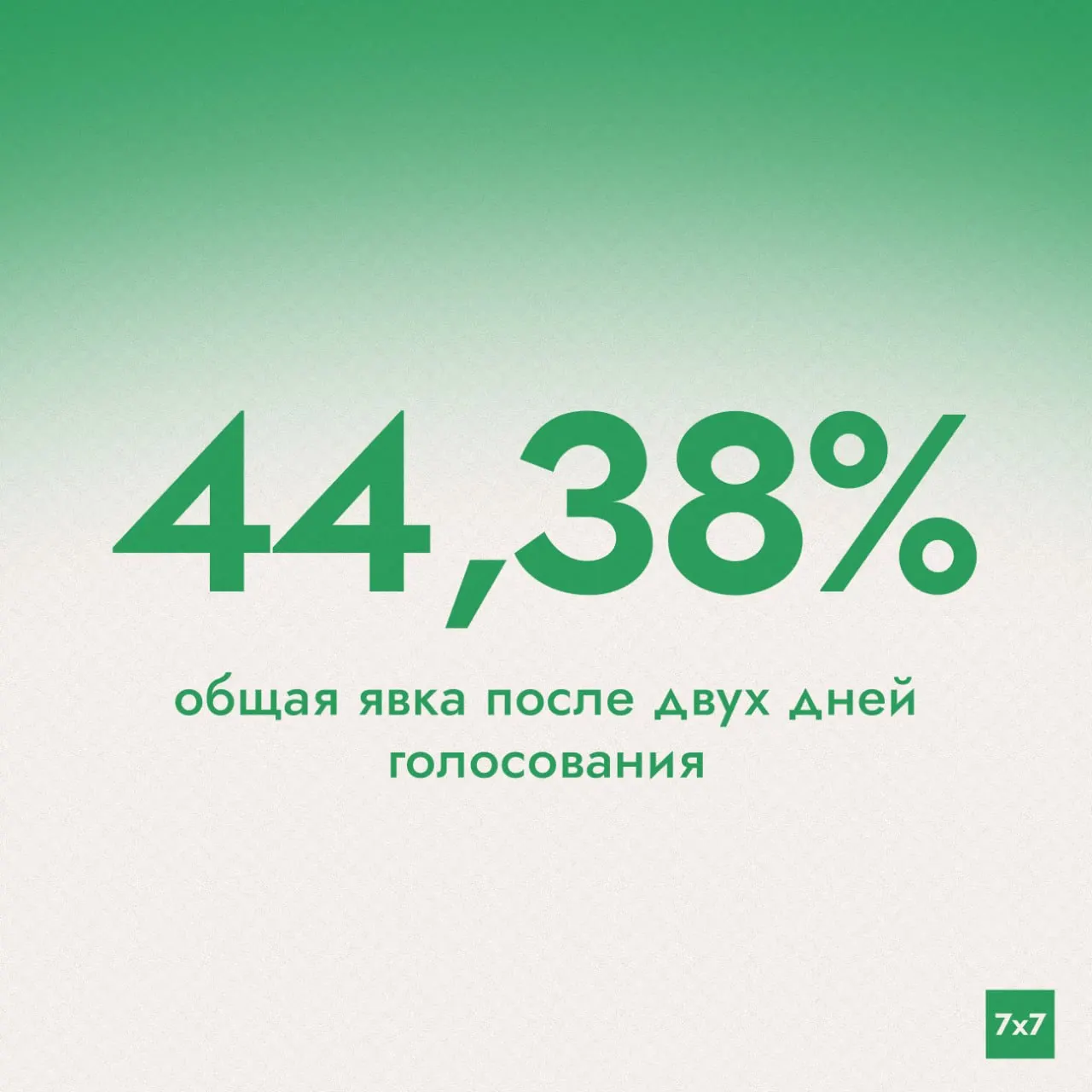 Семь ключевых цифр второго дня голосования и дайджест основных тенденций голосования.