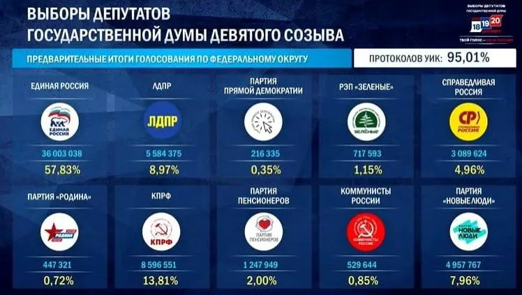 Единая Россия сохраняет лидирующую фракцию в Госдуме IX созыва. Среди кандидатов — значительная доля ветеранов СВО; высокая явка и поддержка президента повлияли на результаты.