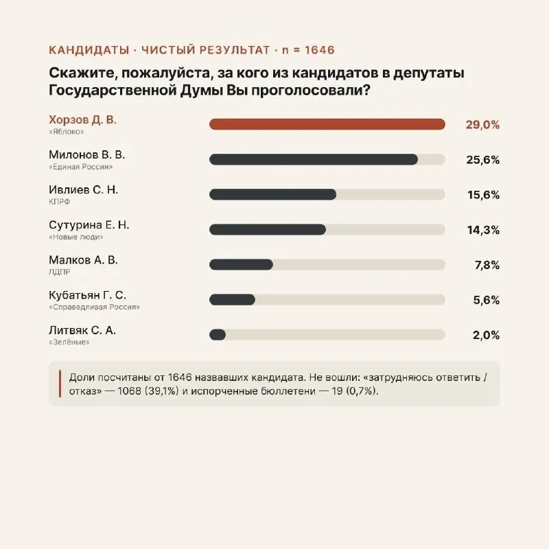 Ночной пересчёт протоколов в одном из округов повлек за собой смену лидирующих позиций и зафиксировал признаки нарушений на нескольких участках.