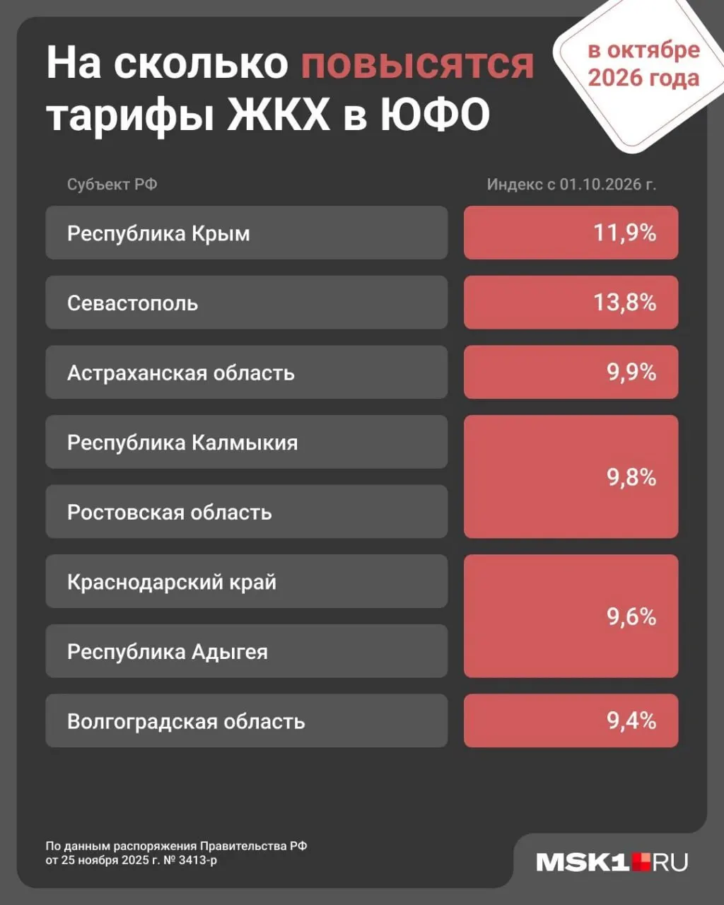 В Ростовской области планируется повышение тарифов на коммунальные услуги на 9,8% с 1 октября; ранее по стране тарифы выросли на 1,7% в январе.