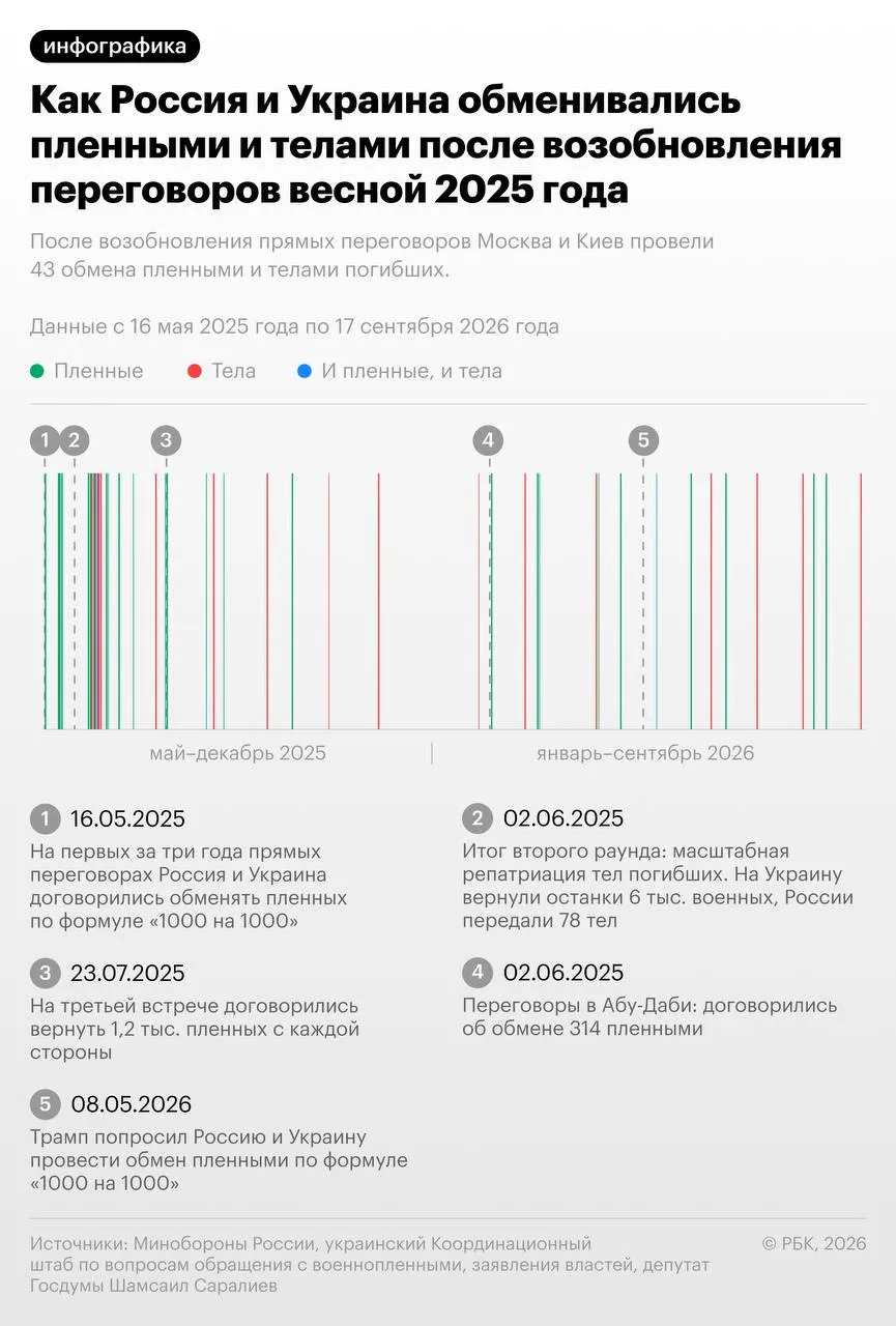 Москва вернула 23 тела погибших, Киев — 252; с мая 2025 года проведено 43 обмена, с начала 2026 года — 17.