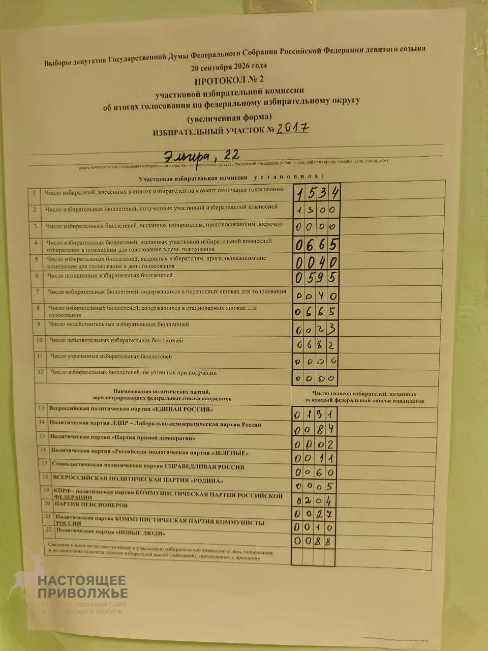 КПРФ опередила представителей Единой России в Чебоксарах: на одном участке КПРФ набрала 204 голоса против 191.