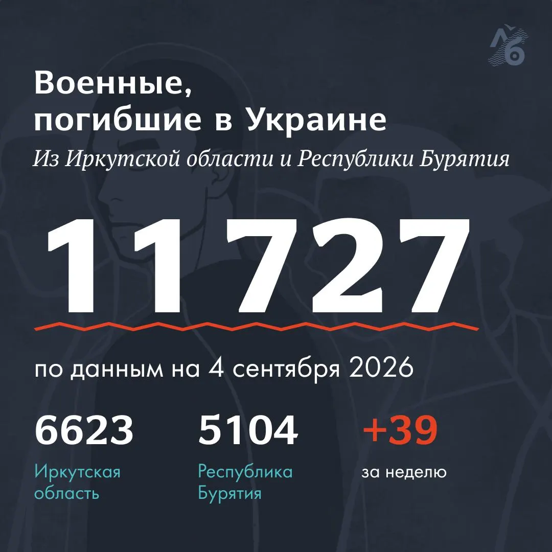 Обновлённый список погибших военнослужащих по регионам Бурятия и Иркутская область содержит имена, возраст и регионы их службы; в списке указаны десятки фамилий, доступны полные данные по каждому случаю.