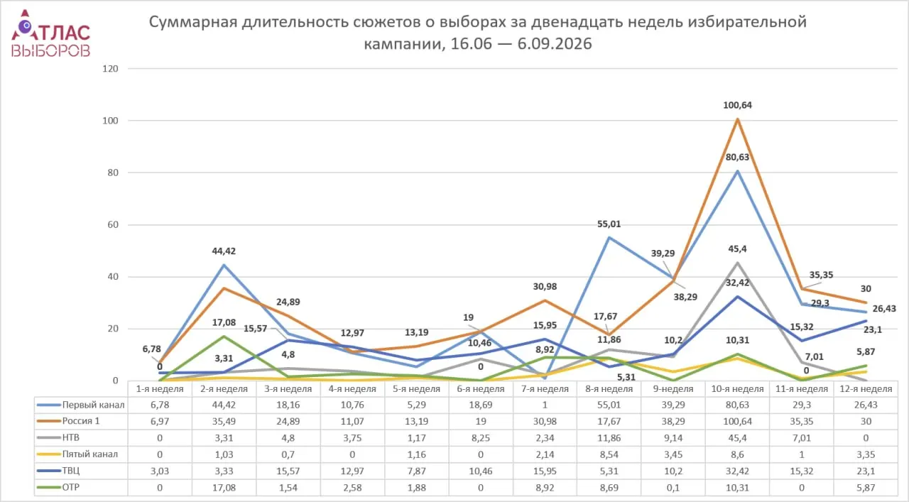 В медиамониторинге за период перед выборами выяснилось, что основной объём эфира закреплён за одной политической силой; общая длительность материалов около 89 минут, остальные партии — значительно меньше.