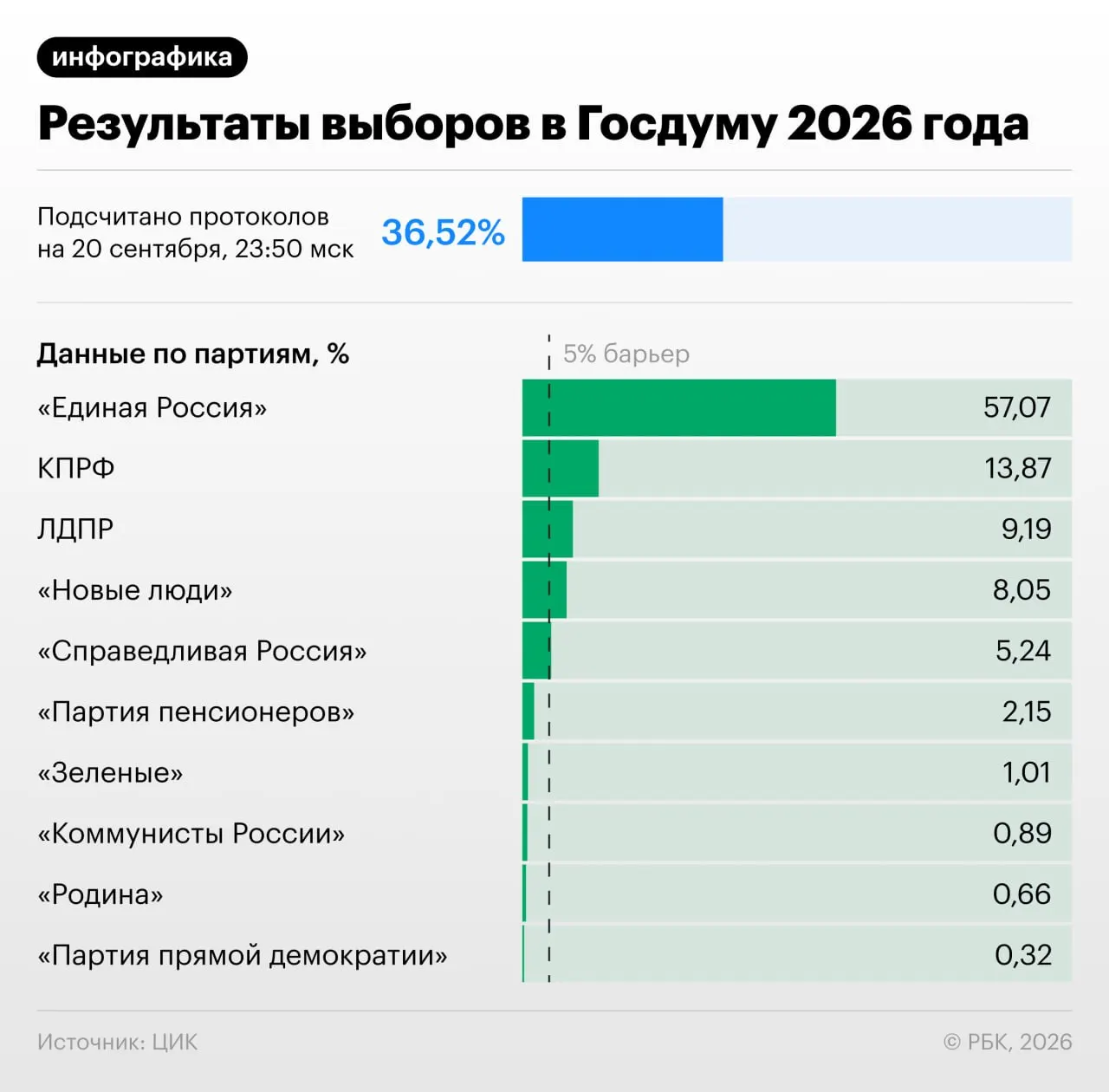После обработки 35,8% протоколов распределение голосов: лидирует Единая Россия, затем КПРФ и другие партии.