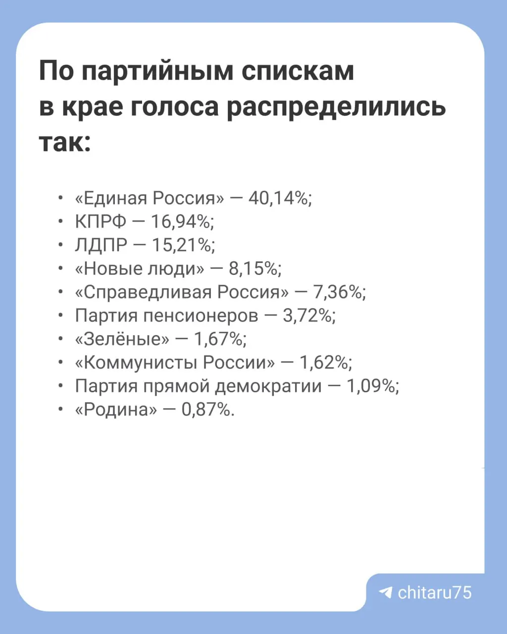 Окончательные протоколы утверждены; избран депутат Госдумы по округу №47 Марина Секержитская; за неё проголосовали 102 179 человек. Данные направлены в ЦИК.