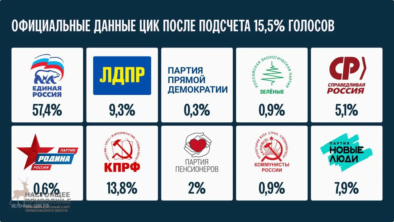 После частичного подсчета учтено 15,5% голосов; окончательные итоги будут объявлены не ранее 25 сентября.