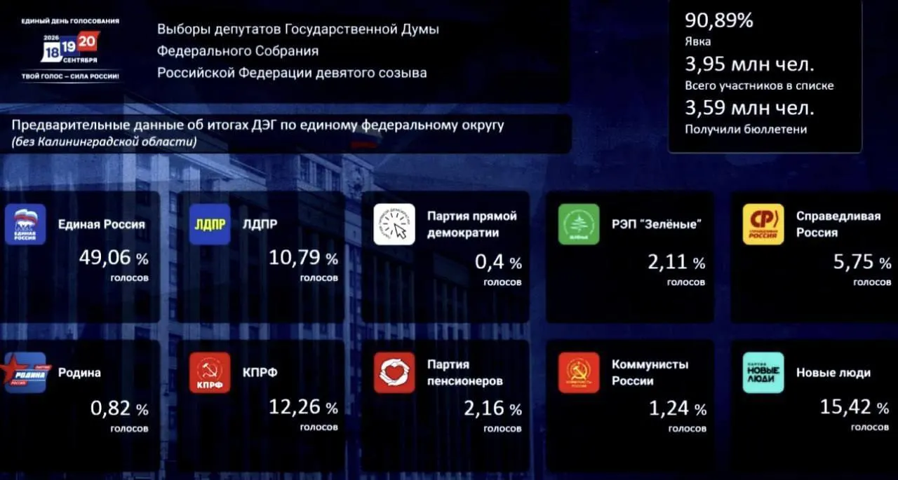 По итогам дистанционного голосования Единая Россия набирает около 49,06% голосов; за ней следуют Новые люди с 15,42% и КПРФ с 12,26%.