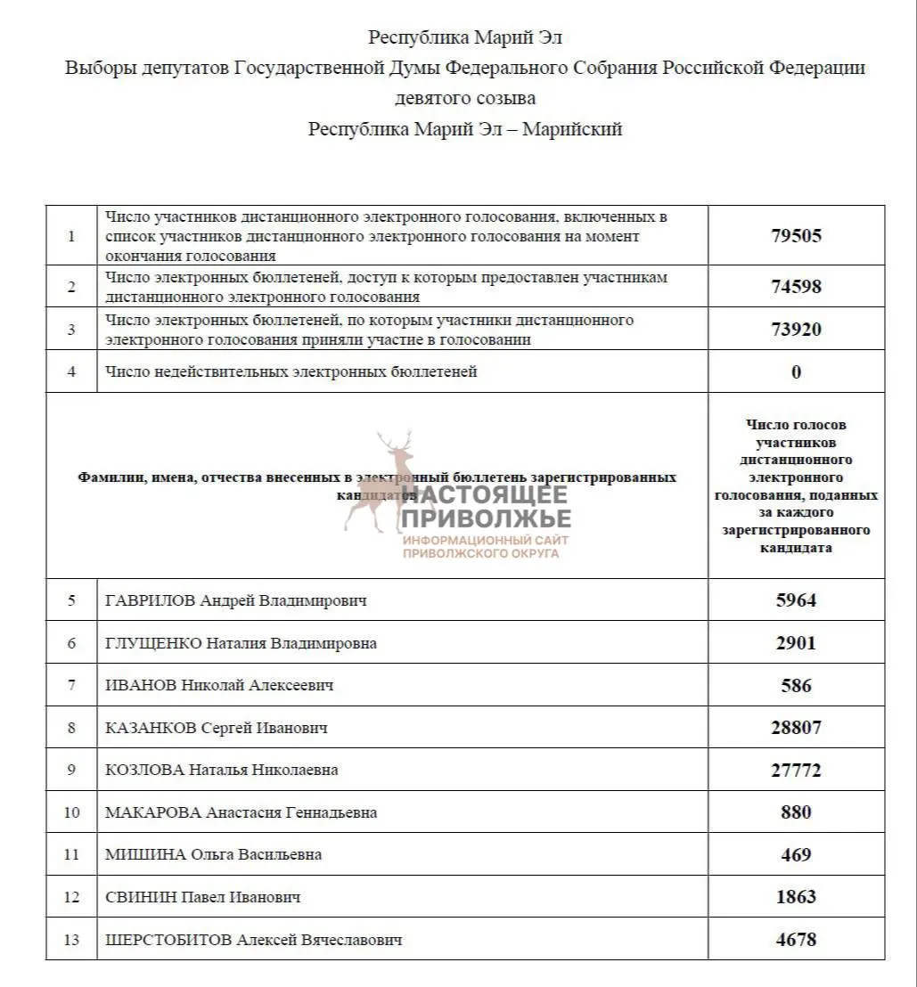 Кандидат от КПРФ набрал 28,8 тыс. голосов против 27,7 тыс. у кандидата от Единой России; разница около 1,1 тыс. голосов.
