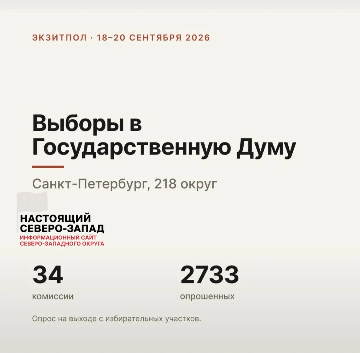 По итогам экзитполов на выходе с участков 18–20 сентября кандидат от «Яблока» Дмитрий Хорзов набрал 29%, за ним — Виталий Милонов от «Единой России» с 25,6%.
