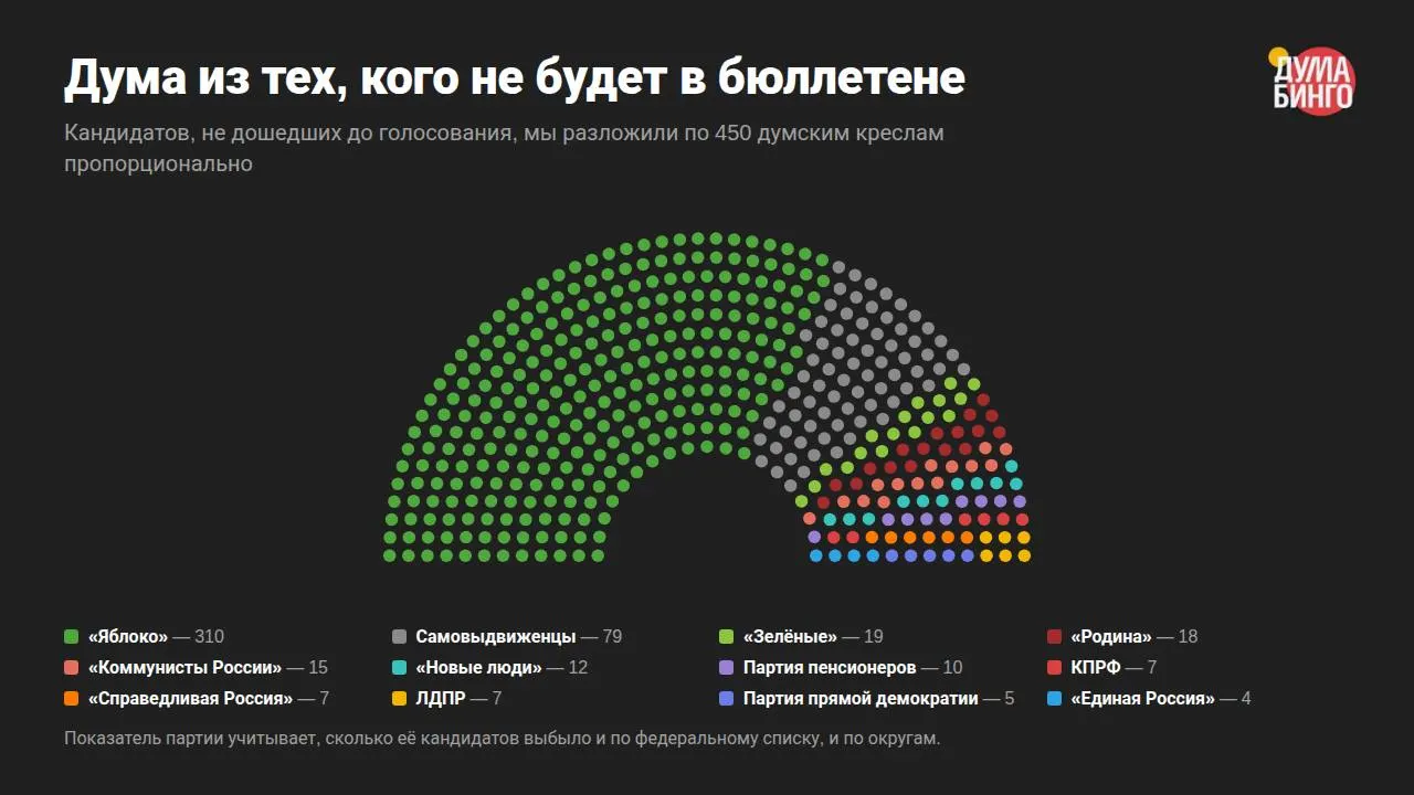 Разбор регистрации кандидатов: сколько людей сняли с выборов, как распределялись выдвижения по спискам и округам, и что случилось с партией «Яблоко».